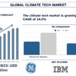 Climate Tech Market