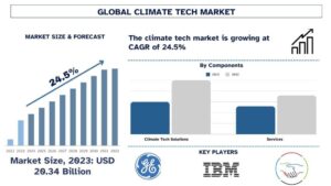Climate Tech Market