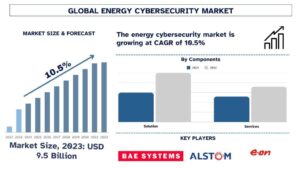 Energy Cyber Security Market