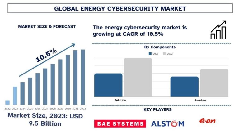 Energy Cyber Security Market