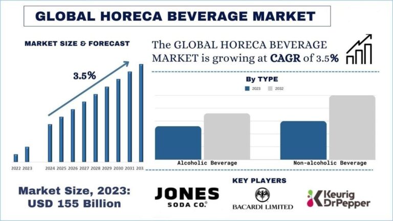 HORECA Beverage Market