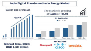 India Digital Transformation in Energy Market