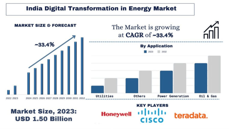 India Digital Transformation in Energy Market