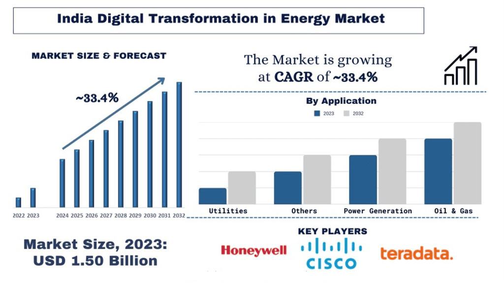 India Digital Transformation in Energy Market