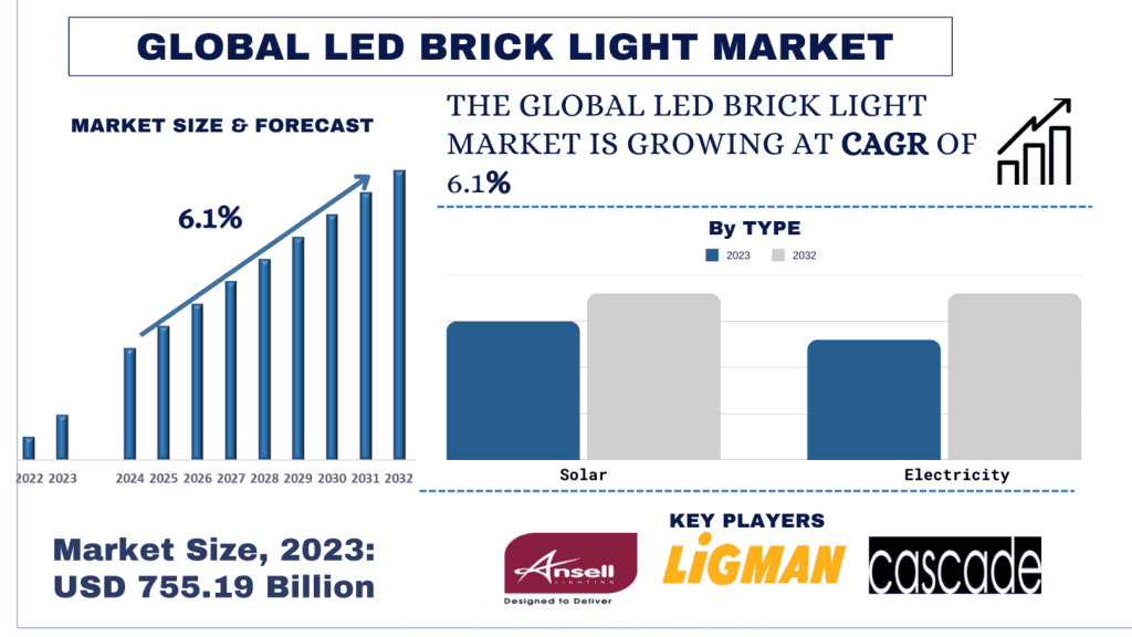 LED Brick Light Market