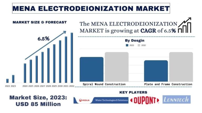 MENA Electrodeionization Market