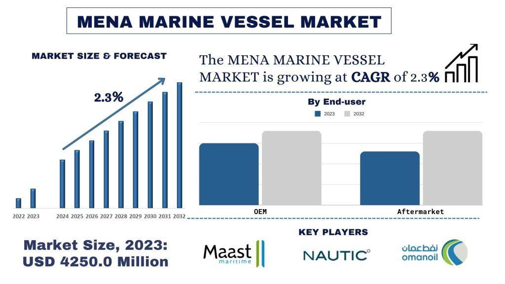 MENA Marine Vessel Market