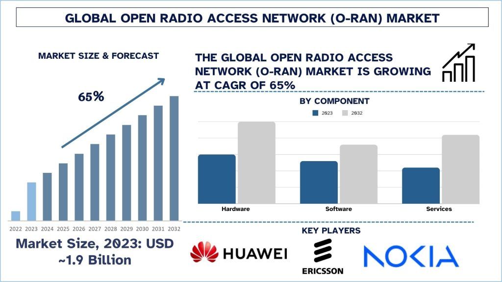 Open Radio Access Network (O-RAN) Market