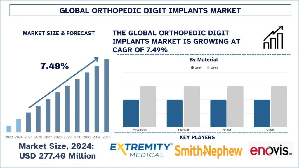 Orthopedic Digit Implants Market