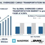 Oversized Cargo Transportation Market