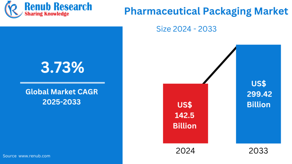 Pharmaceutical Packaging Market
