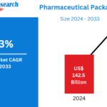 Pharmaceutical Packaging Market