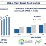 Plant-Based Food Market