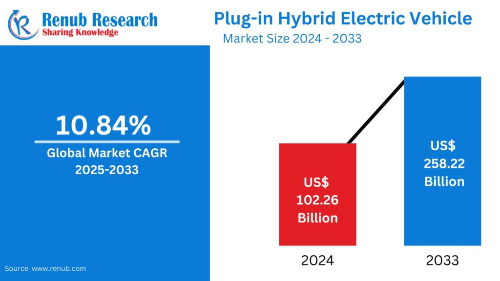 Plug-in Hybrid Electric Vehicles Market