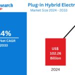 Plug-in Hybrid Electric Vehicles Market
