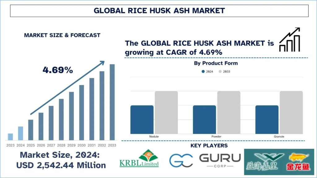 Rice Husk Ash Market