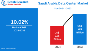 Saudi Arabia Data Center Market