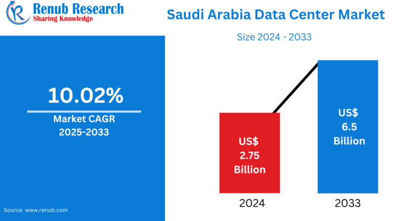 Saudi Arabia Data Center Market