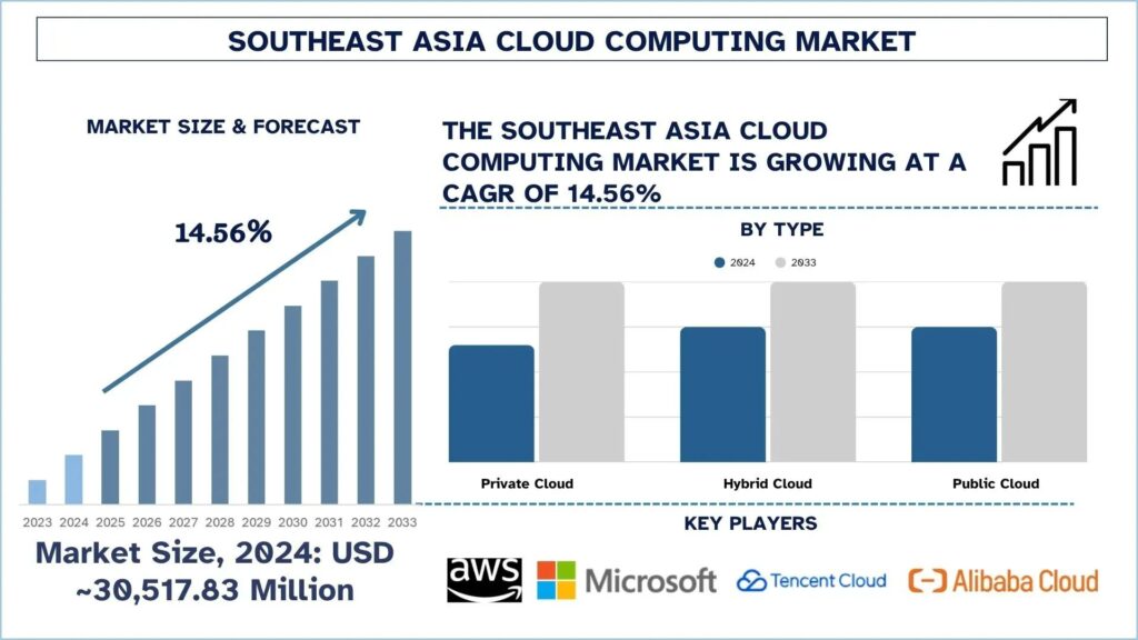 Southeast Asia Cloud Computing Market