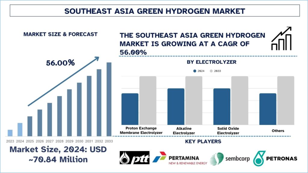Southeast Asia Green Hydrogen Market