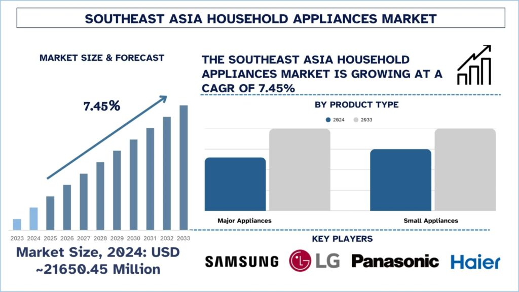 Southeast Asia Household Appliances Market