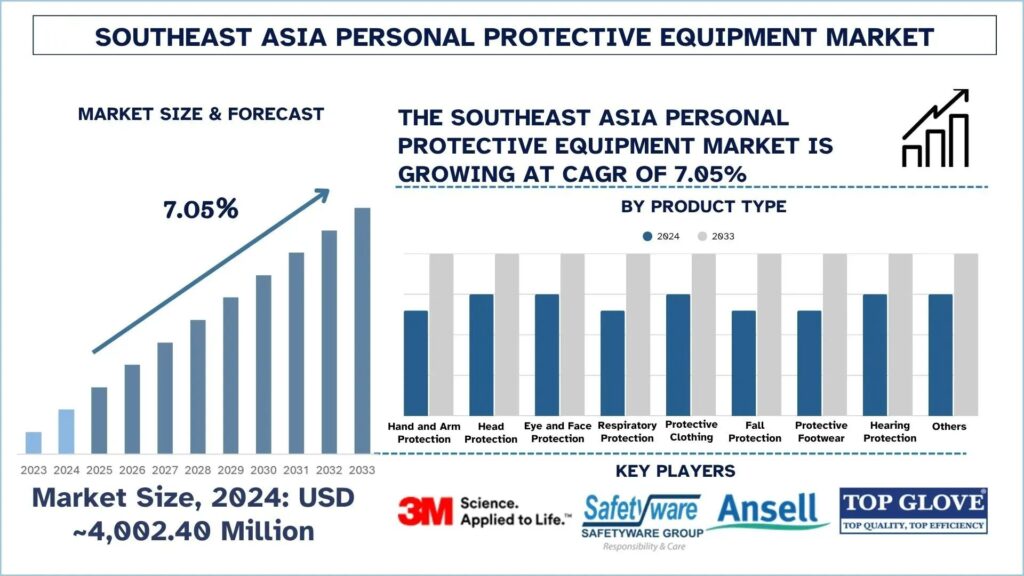 Southeast Asia Personal Protective Equipment Market
