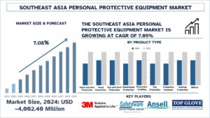 Southeast Asia Personal Protective Equipment Market