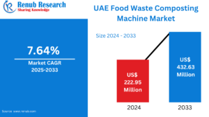 UAE Food Waste Composting Machine Market