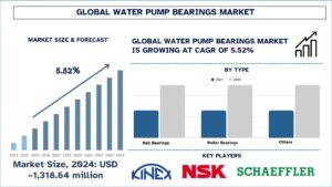Water Pump Bearings Market