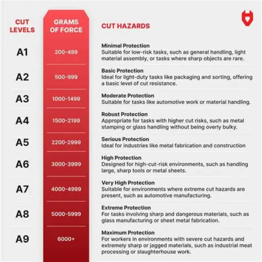 Cut Resistant Glove Standards