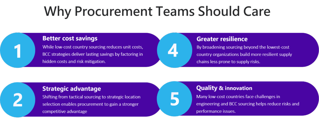 Best Cost Country Sourcing