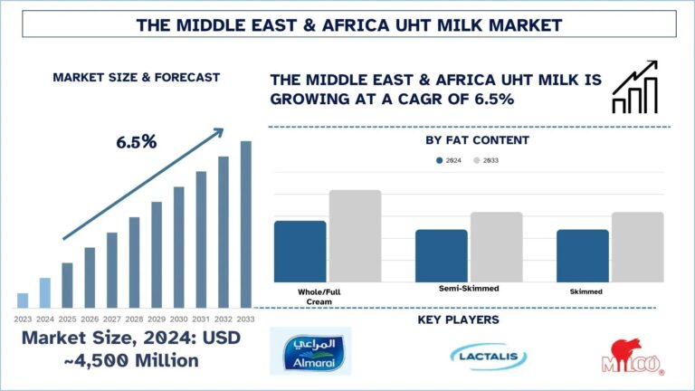 Middle East & Africa UHT Milk Market
