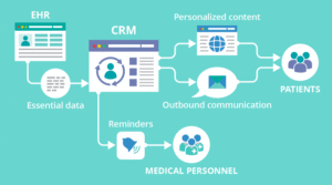 CRM for clinics and hospitals dashboard showing patient data, appointment scheduling, and healthcare management system