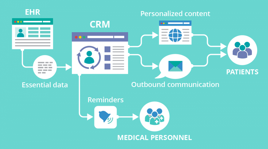 CRM for clinics and hospitals dashboard showing patient data, appointment scheduling, and healthcare management system