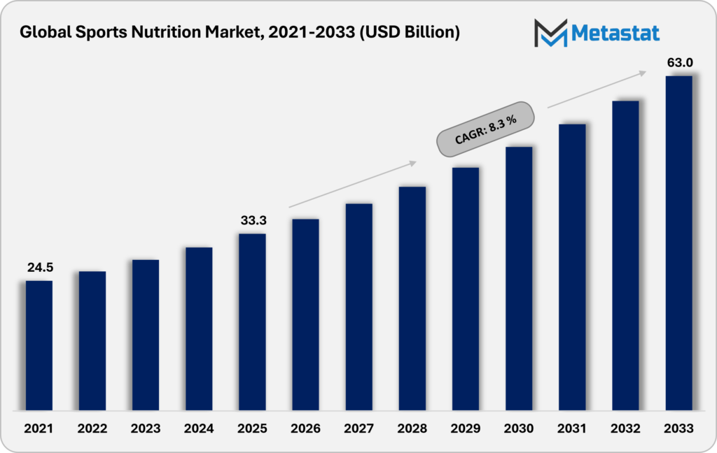 Sports-Nutrition-Market-Size-By-Value