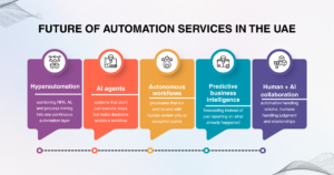 Future Automation Services UAE