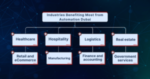 Industries Using Automation in Dubai