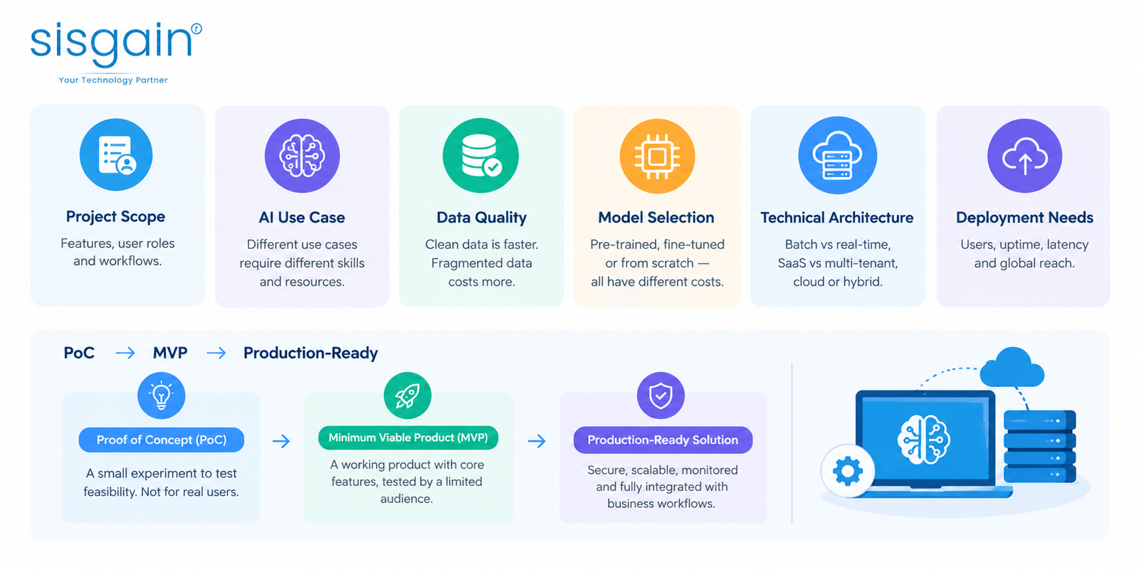 Determines the Cost of Custom AI Software Development